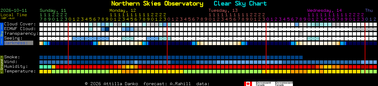 Current forecast for Northern Skies Observatory Clear Sky Chart