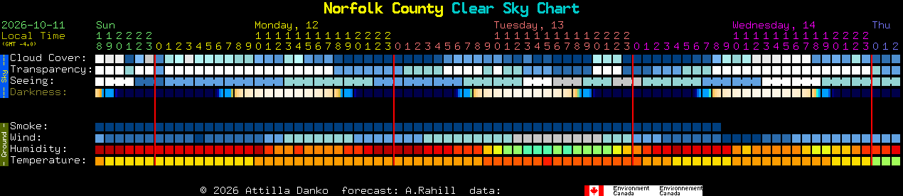 Current forecast for Norfolk County Clear Sky Chart