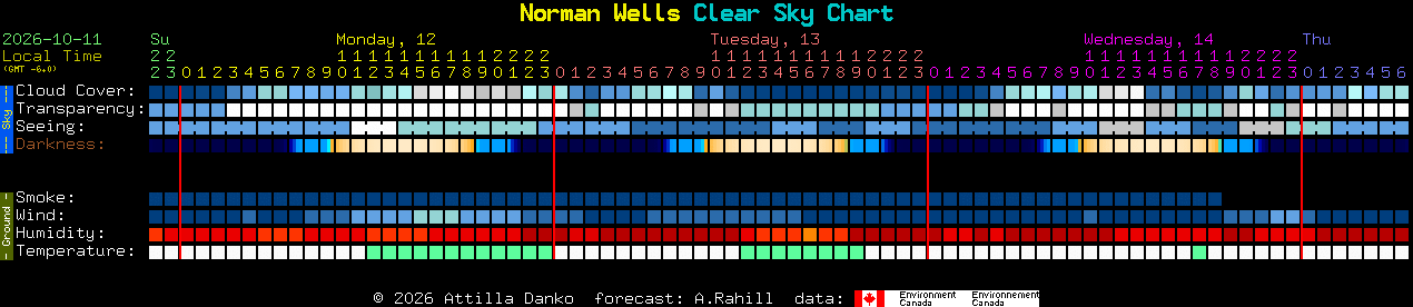 Current forecast for Norman Wells Clear Sky Chart