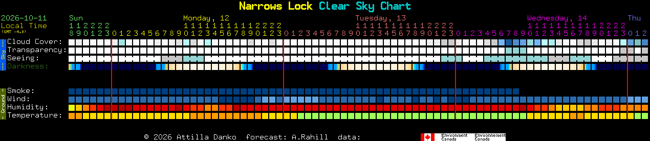 Current forecast for Narrows Lock Clear Sky Chart