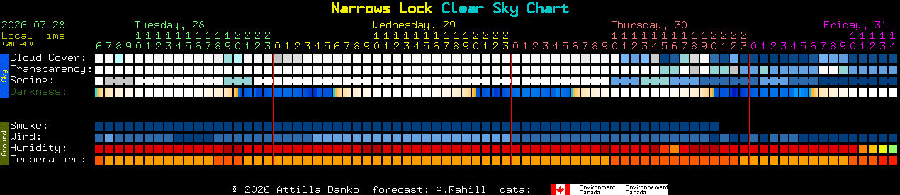 Current forecast for Narrows Lock Clear Sky Chart