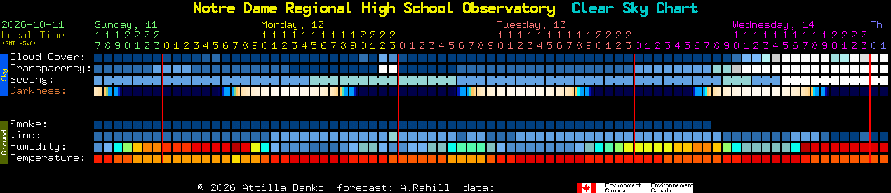 Current forecast for Notre Dame Regional High School Observatory Clear Sky Chart