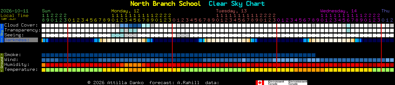 Current forecast for North Branch School Clear Sky Chart