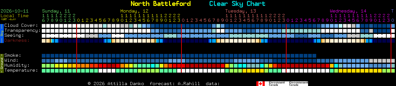 Current forecast for North Battleford Clear Sky Chart