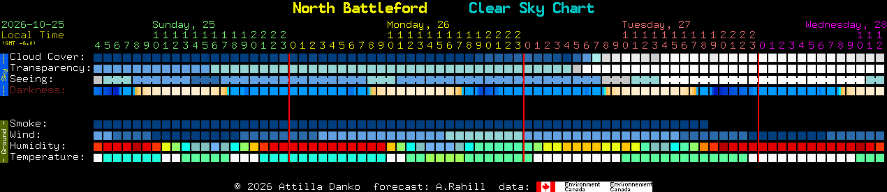 Current forecast for North Battleford Clear Sky Chart