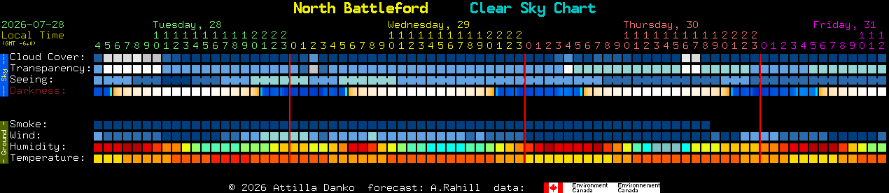 Current forecast for North Battleford Clear Sky Chart