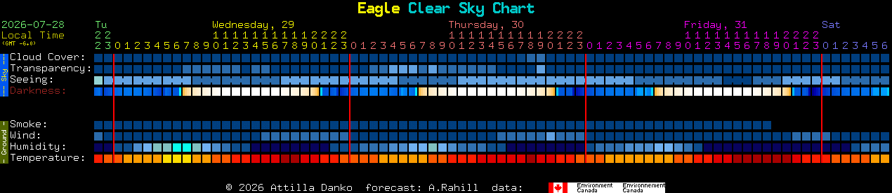 Current forecast for Eagle Clear Sky Chart