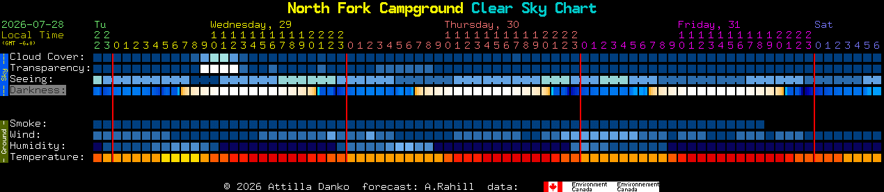 Current forecast for North Fork Campground Clear Sky Chart