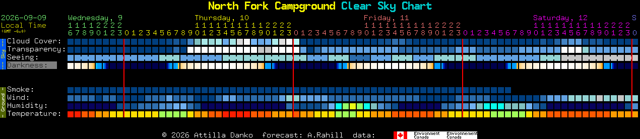 Current forecast for North Fork Campground Clear Sky Chart