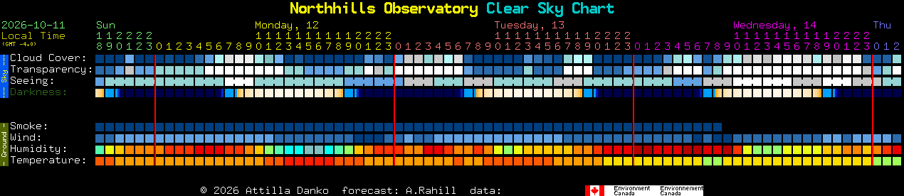 Current forecast for Northhills Observatory Clear Sky Chart