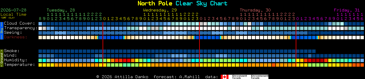 Current forecast for North Pole Clear Sky Chart