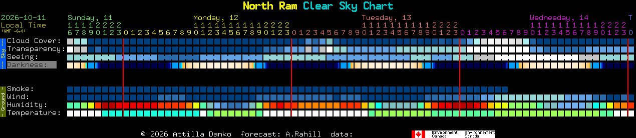 Current forecast for North Ram Clear Sky Chart