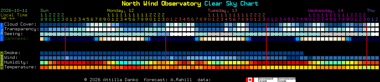 Current forecast for North Wind Observatory Clear Sky Chart