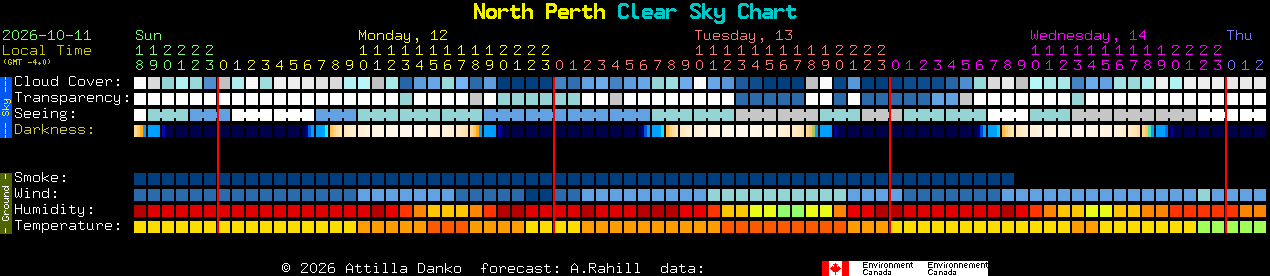Current forecast for North Perth Clear Sky Chart