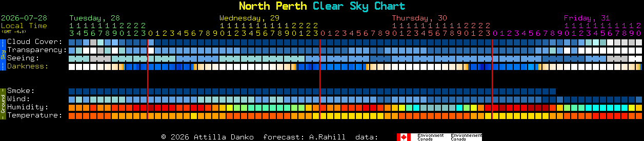 Current forecast for North Perth Clear Sky Chart