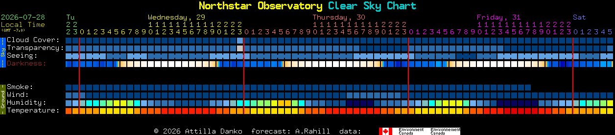 Current forecast for Northstar Observatory Clear Sky Chart