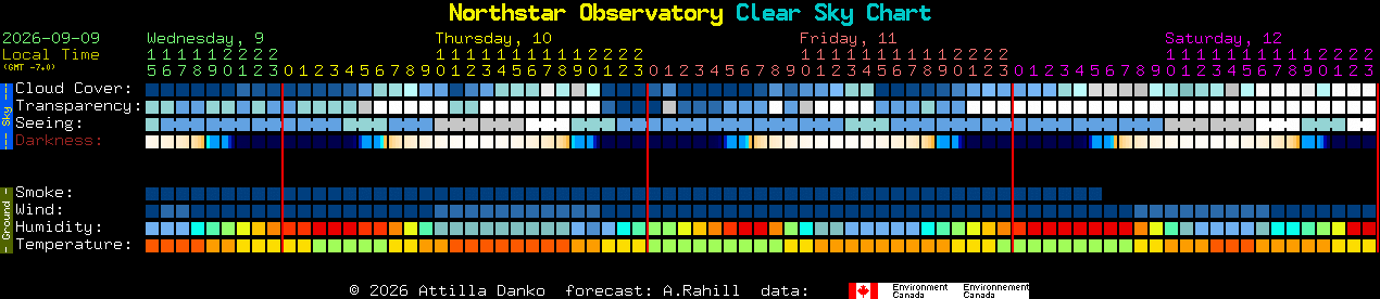 Current forecast for Northstar Observatory Clear Sky Chart