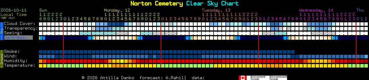 Current forecast for Norton Cemetery Clear Sky Chart