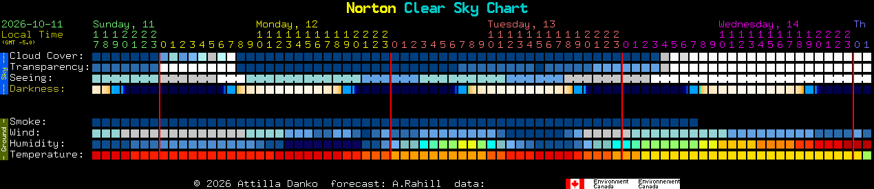 Current forecast for Norton Clear Sky Chart