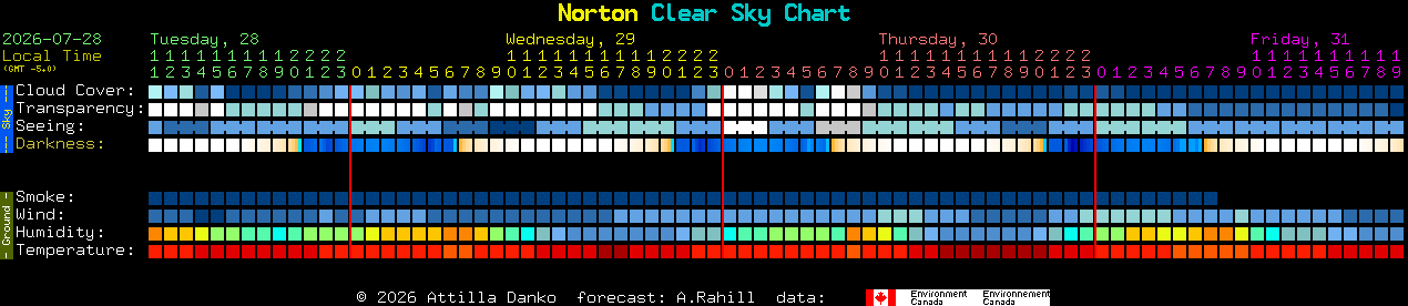 Current forecast for Norton Clear Sky Chart