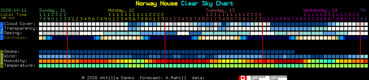 Current forecast for Norway House Clear Sky Chart