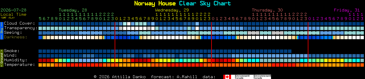 Current forecast for Norway House Clear Sky Chart