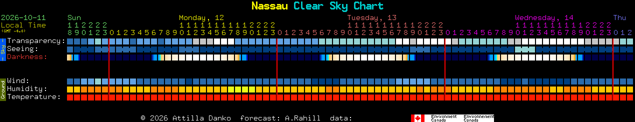 Current forecast for Nassau Clear Sky Chart