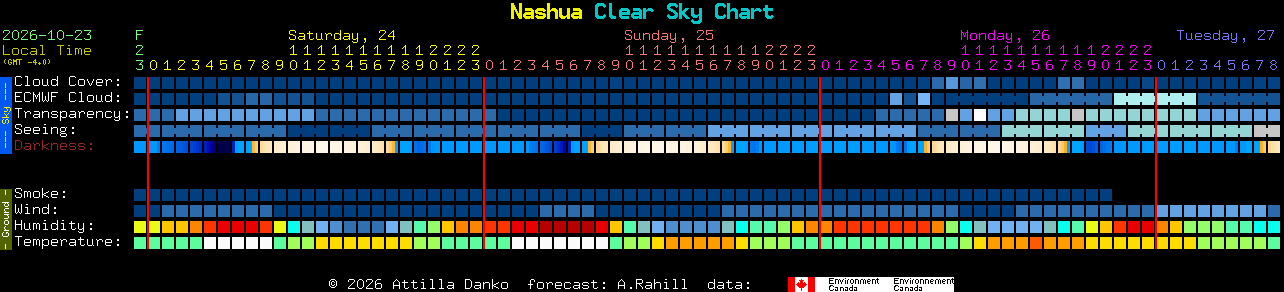 Current forecast for Nashua Clear Sky Chart