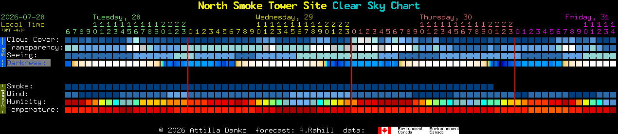 Current forecast for North Smoke Tower Site Clear Sky Chart