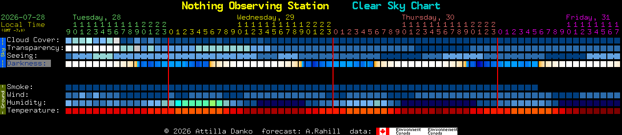 Current forecast for Nothing Observing Station Clear Sky Chart