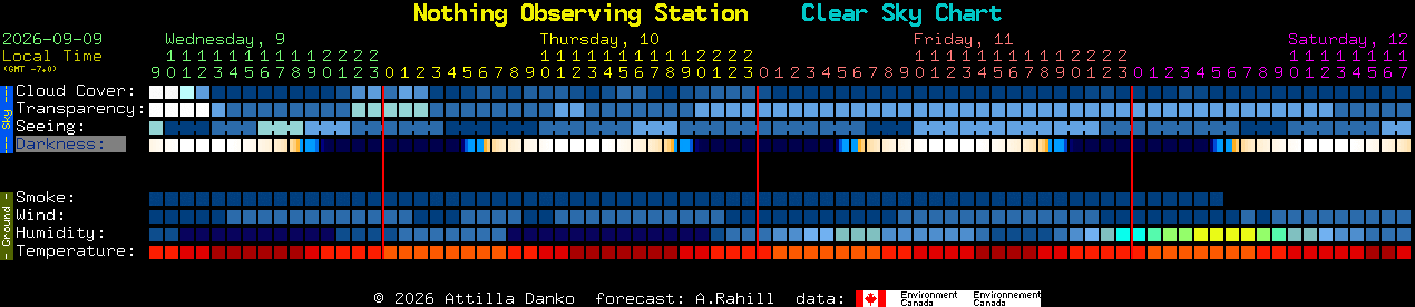 Current forecast for Nothing Observing Station Clear Sky Chart