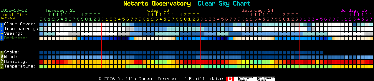 Current forecast for Netarts Observatory Clear Sky Chart