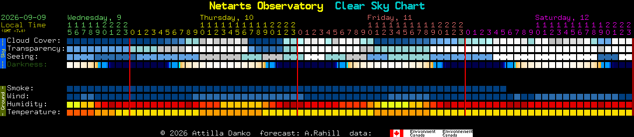 Current forecast for Netarts Observatory Clear Sky Chart