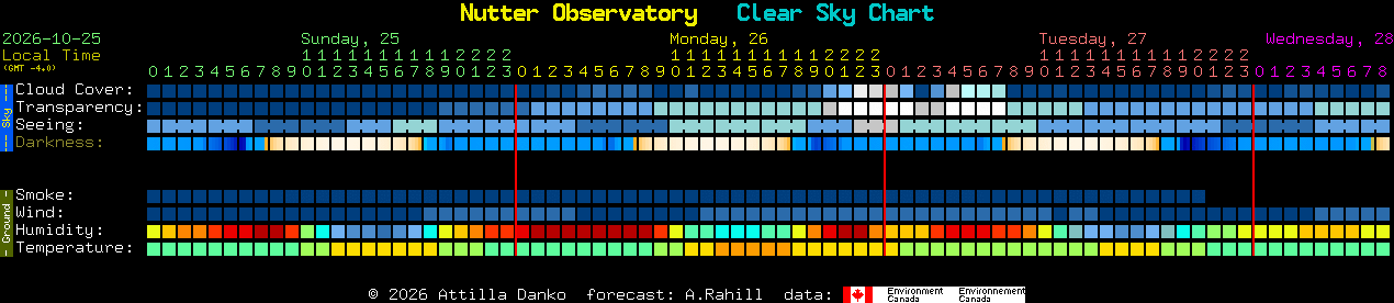 Current forecast for Nutter Observatory Clear Sky Chart