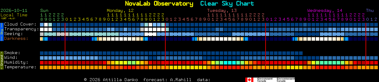 Current forecast for NovaLab Observatory Clear Sky Chart