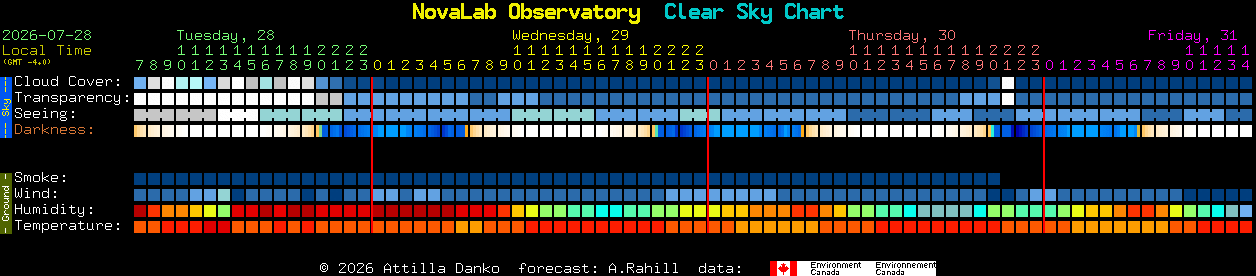 Current forecast for NovaLab Observatory Clear Sky Chart