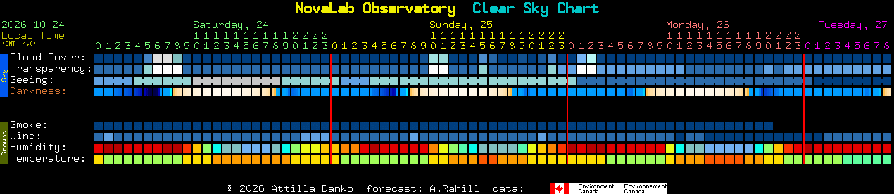 Current forecast for NovaLab Observatory Clear Sky Chart