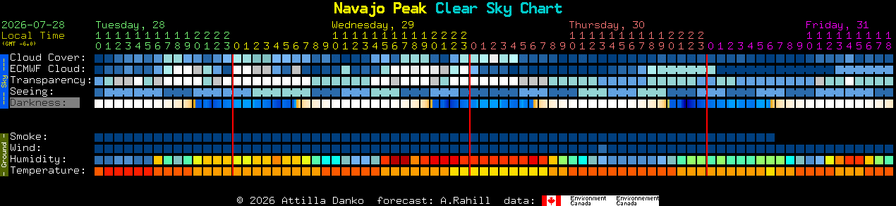 Current forecast for Navajo Peak Clear Sky Chart