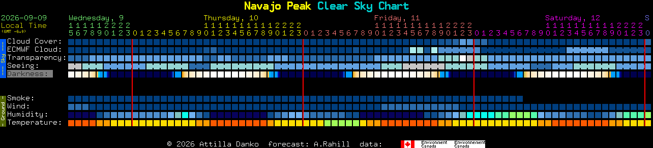 Current forecast for Navajo Peak Clear Sky Chart