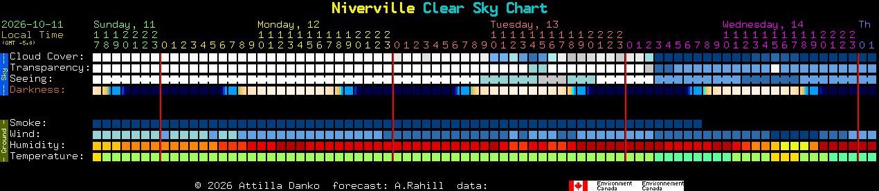Current forecast for Niverville Clear Sky Chart