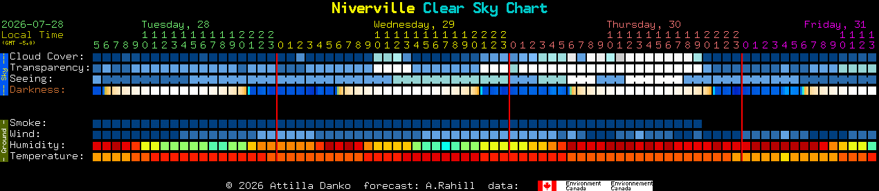 Current forecast for Niverville Clear Sky Chart