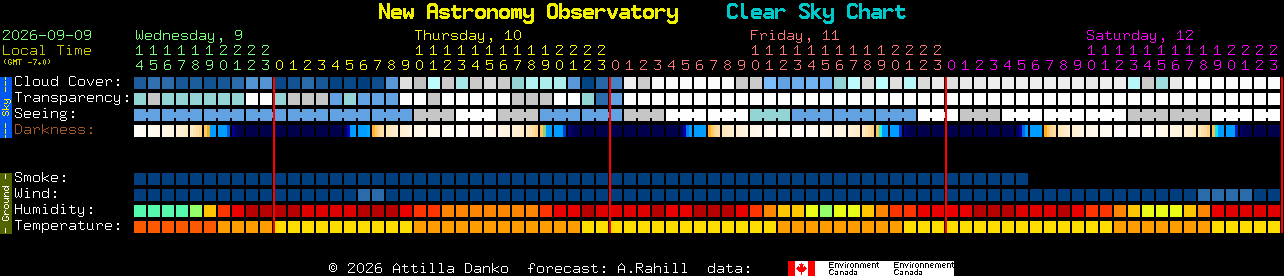 Current forecast for New Astronomy Observatory Clear Sky Chart