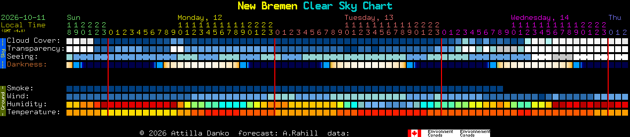 Current forecast for New Bremen Clear Sky Chart