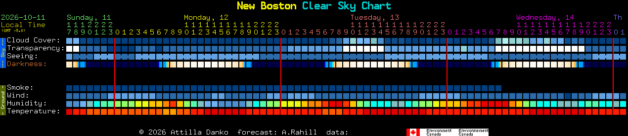 Current forecast for New Boston Clear Sky Chart
