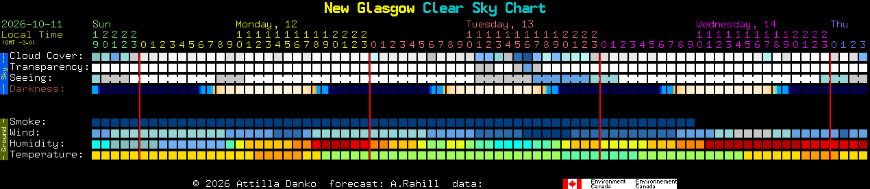 Current forecast for New Glasgow Clear Sky Chart