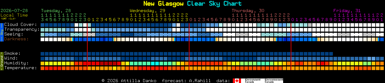 Current forecast for New Glasgow Clear Sky Chart