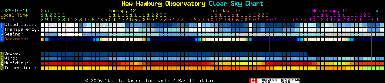 Current forecast for New Hamburg Observatory Clear Sky Chart
