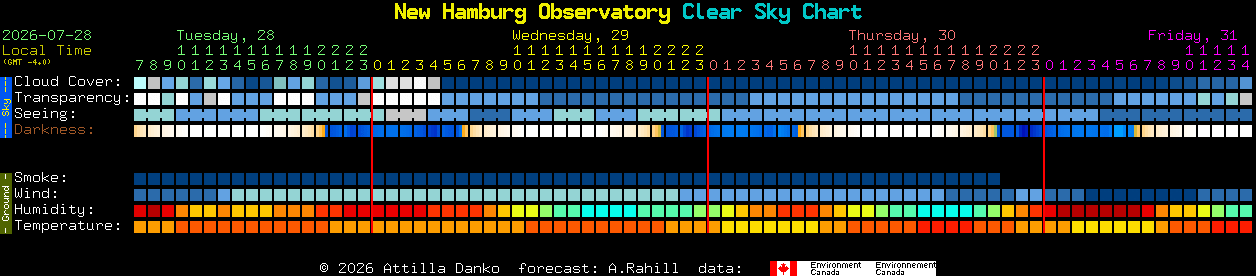 Current forecast for New Hamburg Observatory Clear Sky Chart