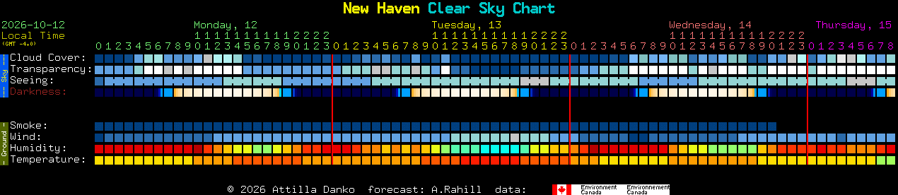 Current forecast for New Haven Clear Sky Chart