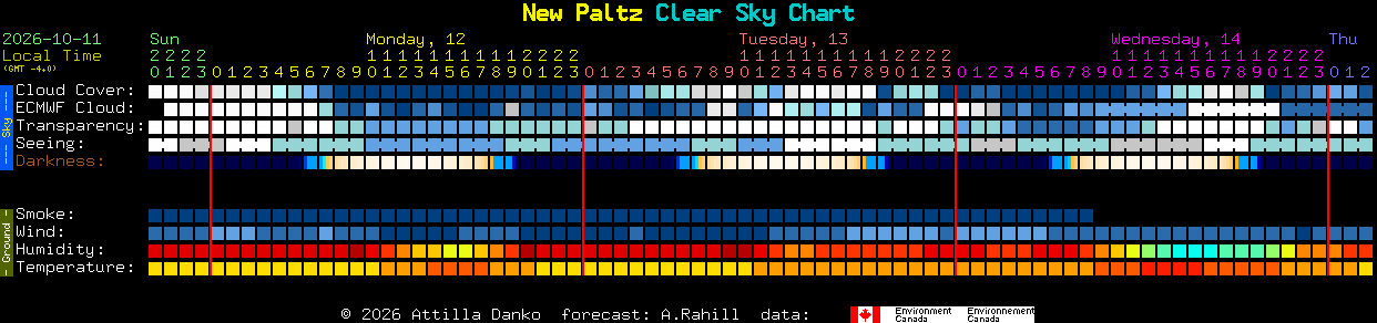 Current forecast for New Paltz Clear Sky Chart